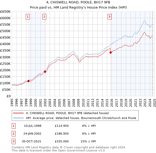 4, CHISWELL ROAD, POOLE, BH17 9FB: Price paid vs HM Land Registry's House Price Index