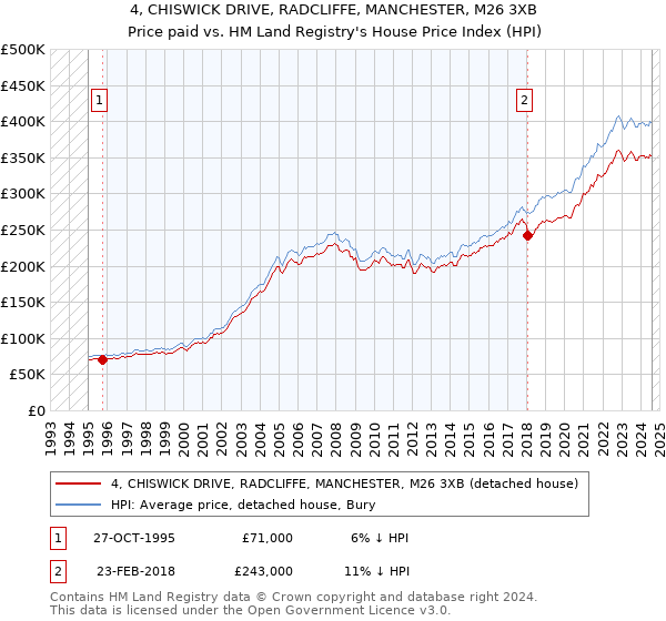 4, CHISWICK DRIVE, RADCLIFFE, MANCHESTER, M26 3XB: Price paid vs HM Land Registry's House Price Index