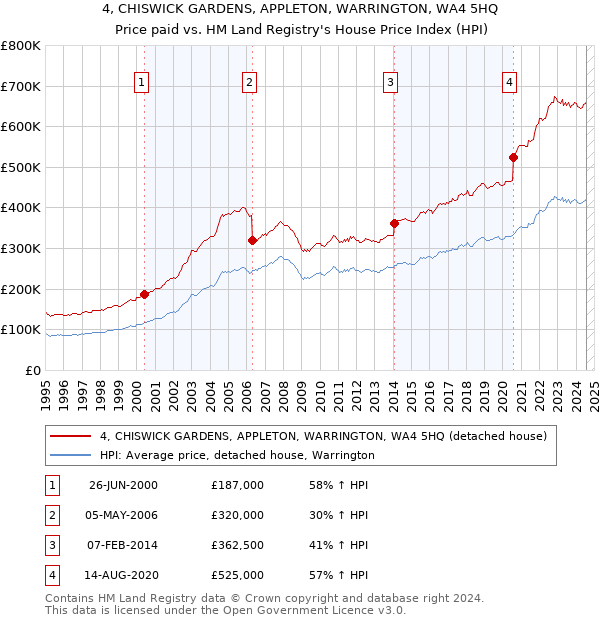 4, CHISWICK GARDENS, APPLETON, WARRINGTON, WA4 5HQ: Price paid vs HM Land Registry's House Price Index