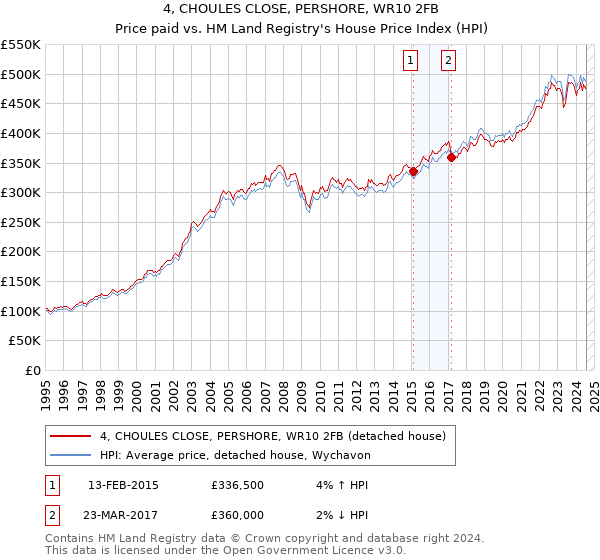 4, CHOULES CLOSE, PERSHORE, WR10 2FB: Price paid vs HM Land Registry's House Price Index