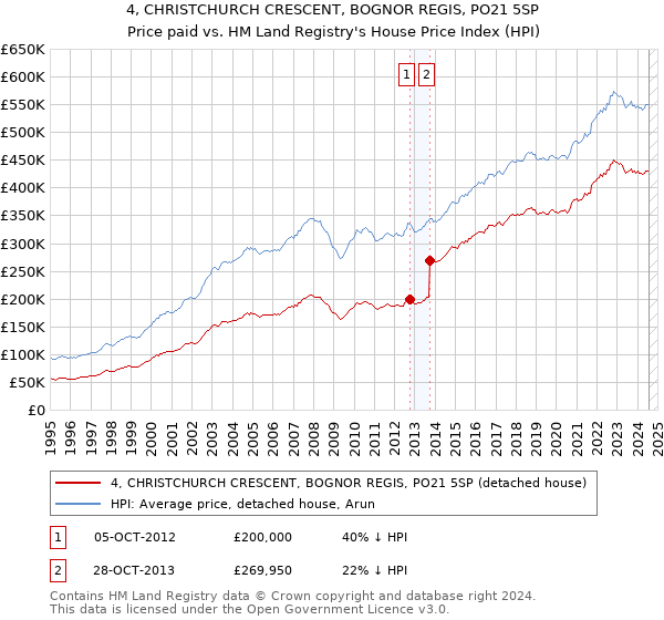 4, CHRISTCHURCH CRESCENT, BOGNOR REGIS, PO21 5SP: Price paid vs HM Land Registry's House Price Index