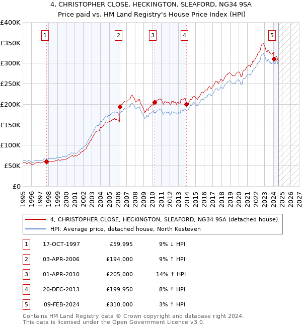 4, CHRISTOPHER CLOSE, HECKINGTON, SLEAFORD, NG34 9SA: Price paid vs HM Land Registry's House Price Index