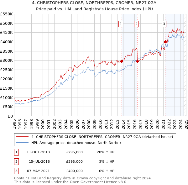 4, CHRISTOPHERS CLOSE, NORTHREPPS, CROMER, NR27 0GA: Price paid vs HM Land Registry's House Price Index