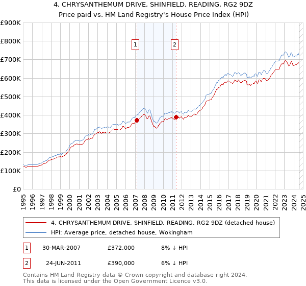 4, CHRYSANTHEMUM DRIVE, SHINFIELD, READING, RG2 9DZ: Price paid vs HM Land Registry's House Price Index