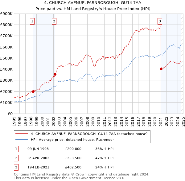 4, CHURCH AVENUE, FARNBOROUGH, GU14 7AA: Price paid vs HM Land Registry's House Price Index