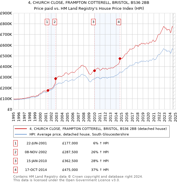 4, CHURCH CLOSE, FRAMPTON COTTERELL, BRISTOL, BS36 2BB: Price paid vs HM Land Registry's House Price Index