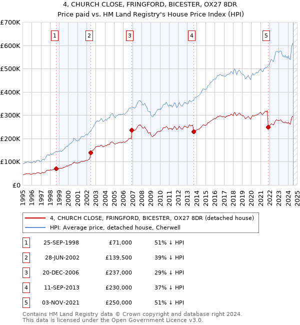 4, CHURCH CLOSE, FRINGFORD, BICESTER, OX27 8DR: Price paid vs HM Land Registry's House Price Index