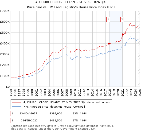 4, CHURCH CLOSE, LELANT, ST IVES, TR26 3JX: Price paid vs HM Land Registry's House Price Index