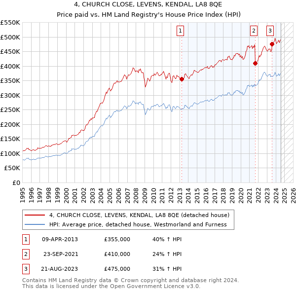 4, CHURCH CLOSE, LEVENS, KENDAL, LA8 8QE: Price paid vs HM Land Registry's House Price Index