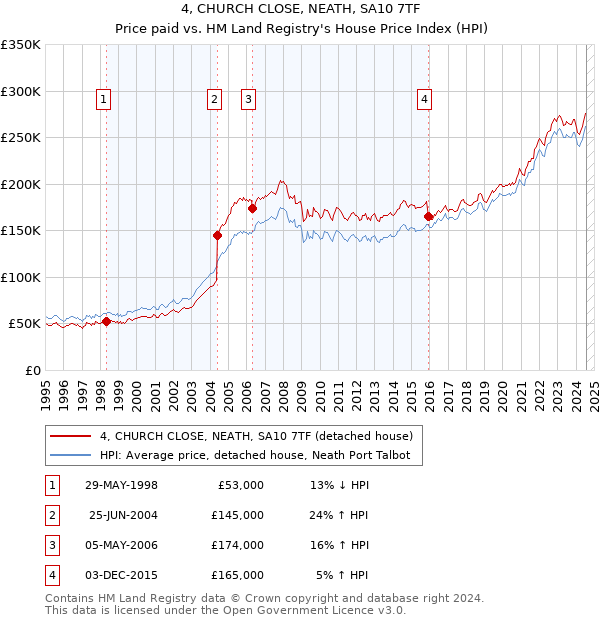 4, CHURCH CLOSE, NEATH, SA10 7TF: Price paid vs HM Land Registry's House Price Index