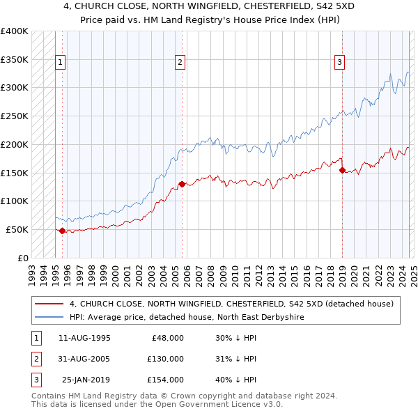 4, CHURCH CLOSE, NORTH WINGFIELD, CHESTERFIELD, S42 5XD: Price paid vs HM Land Registry's House Price Index