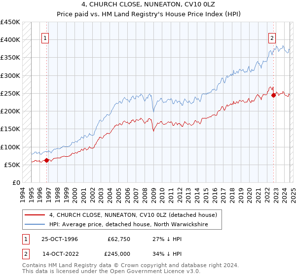 4, CHURCH CLOSE, NUNEATON, CV10 0LZ: Price paid vs HM Land Registry's House Price Index