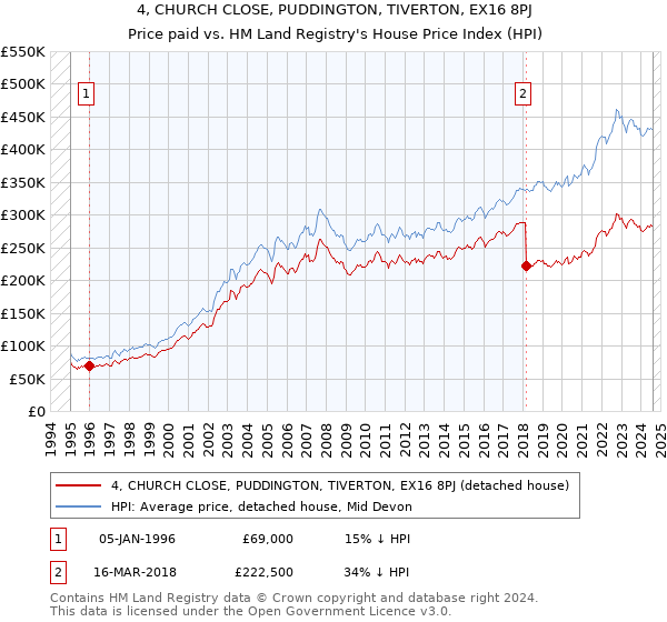 4, CHURCH CLOSE, PUDDINGTON, TIVERTON, EX16 8PJ: Price paid vs HM Land Registry's House Price Index