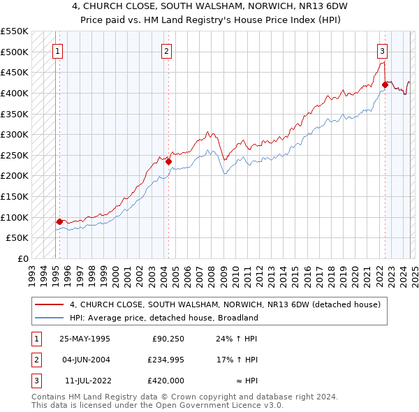 4, CHURCH CLOSE, SOUTH WALSHAM, NORWICH, NR13 6DW: Price paid vs HM Land Registry's House Price Index