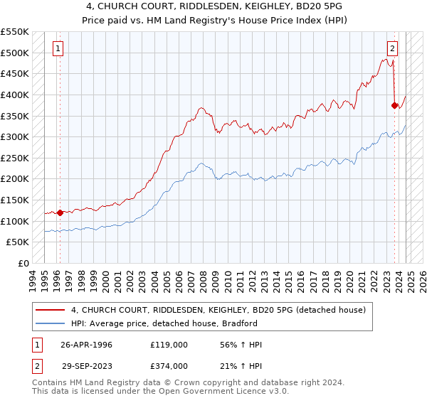 4, CHURCH COURT, RIDDLESDEN, KEIGHLEY, BD20 5PG: Price paid vs HM Land Registry's House Price Index