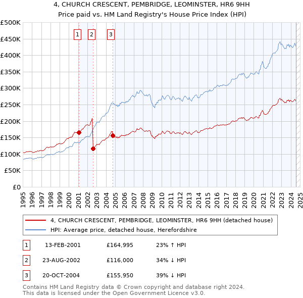 4, CHURCH CRESCENT, PEMBRIDGE, LEOMINSTER, HR6 9HH: Price paid vs HM Land Registry's House Price Index