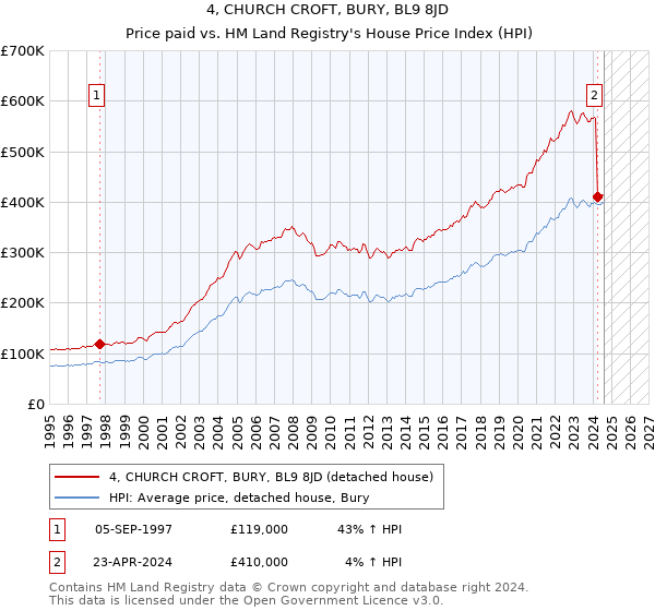 4, CHURCH CROFT, BURY, BL9 8JD: Price paid vs HM Land Registry's House Price Index