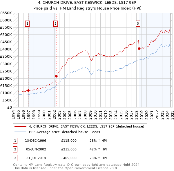 4, CHURCH DRIVE, EAST KESWICK, LEEDS, LS17 9EP: Price paid vs HM Land Registry's House Price Index