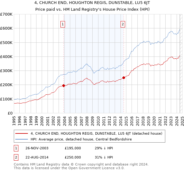 4, CHURCH END, HOUGHTON REGIS, DUNSTABLE, LU5 6JT: Price paid vs HM Land Registry's House Price Index