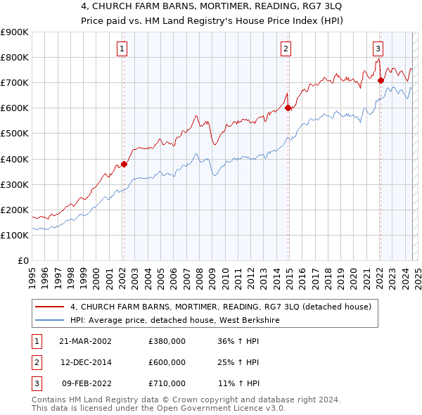 4, CHURCH FARM BARNS, MORTIMER, READING, RG7 3LQ: Price paid vs HM Land Registry's House Price Index