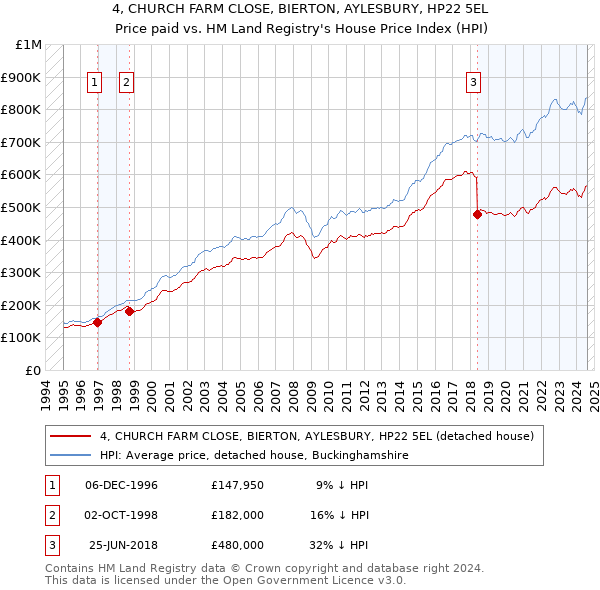 4, CHURCH FARM CLOSE, BIERTON, AYLESBURY, HP22 5EL: Price paid vs HM Land Registry's House Price Index