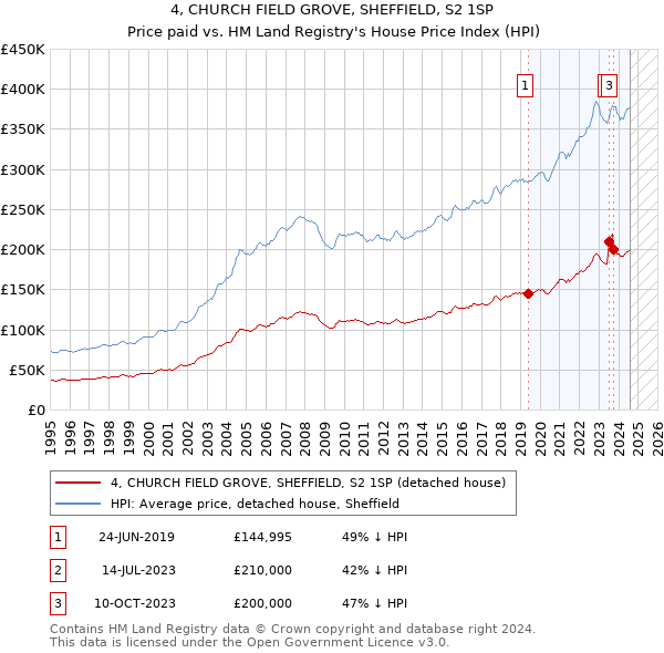 4, CHURCH FIELD GROVE, SHEFFIELD, S2 1SP: Price paid vs HM Land Registry's House Price Index