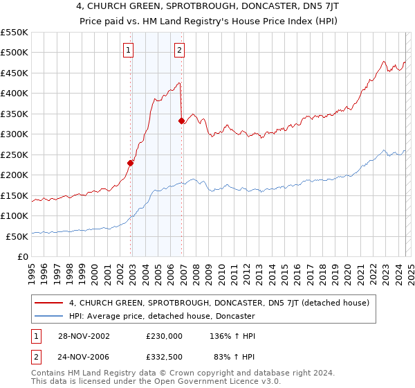 4, CHURCH GREEN, SPROTBROUGH, DONCASTER, DN5 7JT: Price paid vs HM Land Registry's House Price Index