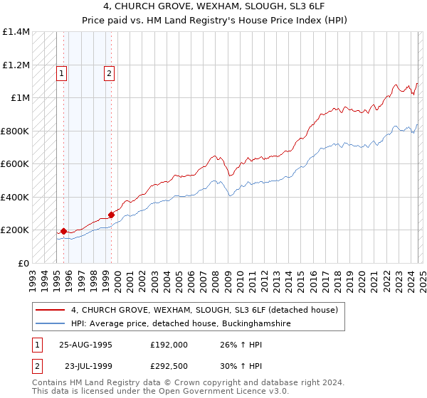 4, CHURCH GROVE, WEXHAM, SLOUGH, SL3 6LF: Price paid vs HM Land Registry's House Price Index