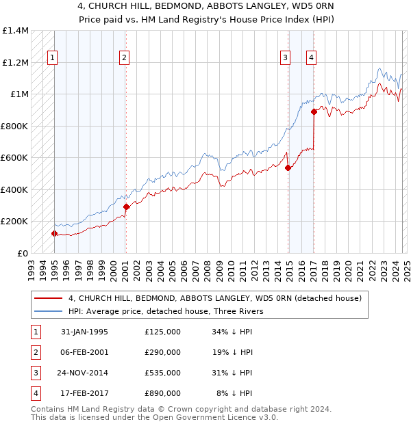 4, CHURCH HILL, BEDMOND, ABBOTS LANGLEY, WD5 0RN: Price paid vs HM Land Registry's House Price Index