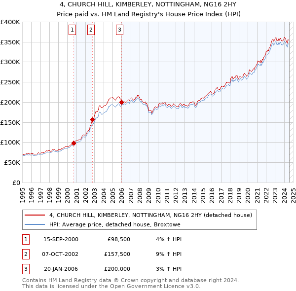 4, CHURCH HILL, KIMBERLEY, NOTTINGHAM, NG16 2HY: Price paid vs HM Land Registry's House Price Index