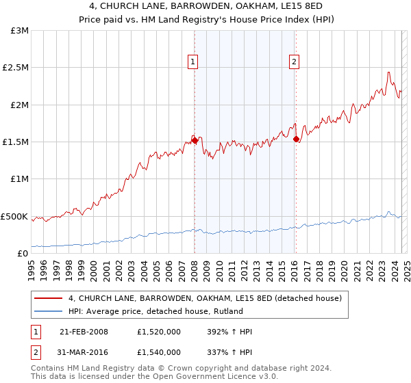 4, CHURCH LANE, BARROWDEN, OAKHAM, LE15 8ED: Price paid vs HM Land Registry's House Price Index