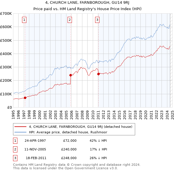 4, CHURCH LANE, FARNBOROUGH, GU14 9RJ: Price paid vs HM Land Registry's House Price Index