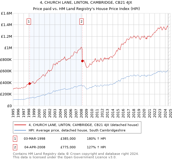 4, CHURCH LANE, LINTON, CAMBRIDGE, CB21 4JX: Price paid vs HM Land Registry's House Price Index