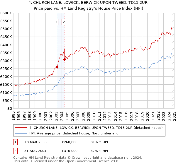 4, CHURCH LANE, LOWICK, BERWICK-UPON-TWEED, TD15 2UR: Price paid vs HM Land Registry's House Price Index