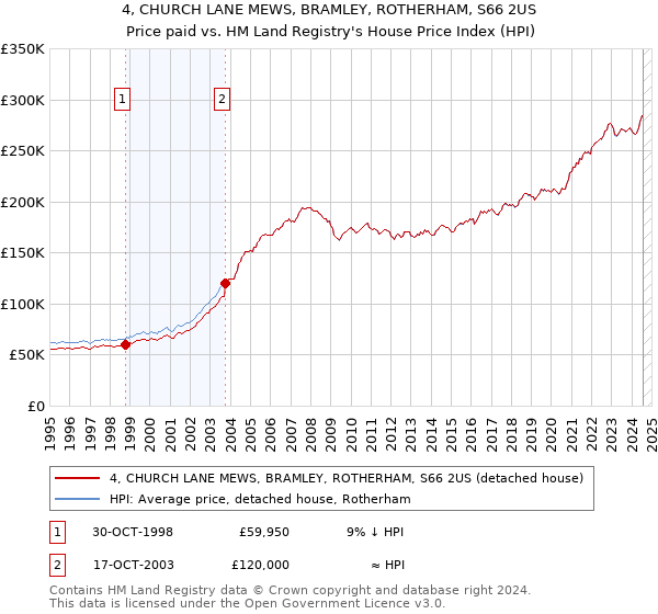 4, CHURCH LANE MEWS, BRAMLEY, ROTHERHAM, S66 2US: Price paid vs HM Land Registry's House Price Index