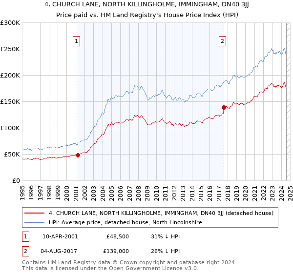 4, CHURCH LANE, NORTH KILLINGHOLME, IMMINGHAM, DN40 3JJ: Price paid vs HM Land Registry's House Price Index