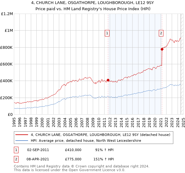 4, CHURCH LANE, OSGATHORPE, LOUGHBOROUGH, LE12 9SY: Price paid vs HM Land Registry's House Price Index