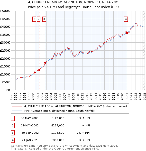 4, CHURCH MEADOW, ALPINGTON, NORWICH, NR14 7NY: Price paid vs HM Land Registry's House Price Index