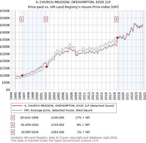 4, CHURCH MEADOW, OKEHAMPTON, EX20 1LP: Price paid vs HM Land Registry's House Price Index