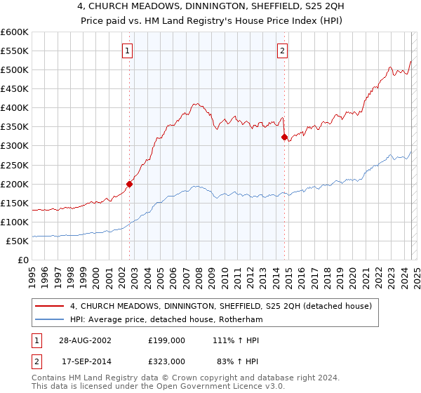 4, CHURCH MEADOWS, DINNINGTON, SHEFFIELD, S25 2QH: Price paid vs HM Land Registry's House Price Index