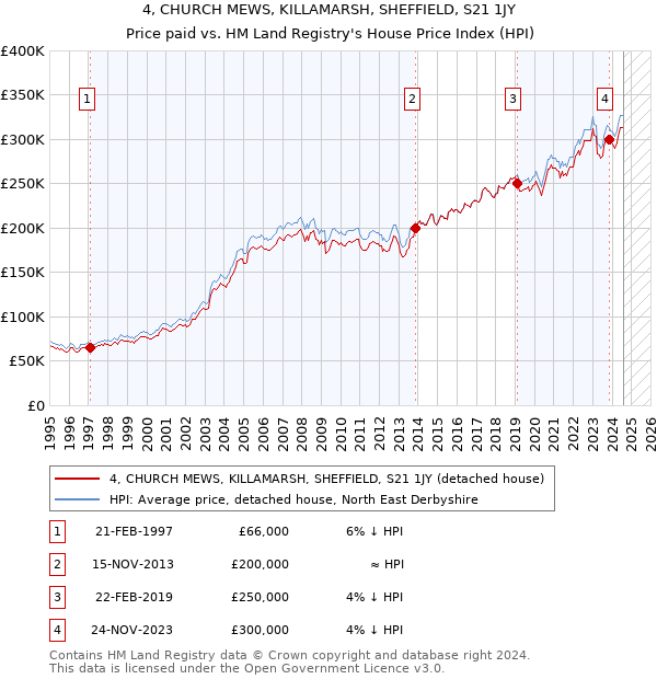 4, CHURCH MEWS, KILLAMARSH, SHEFFIELD, S21 1JY: Price paid vs HM Land Registry's House Price Index