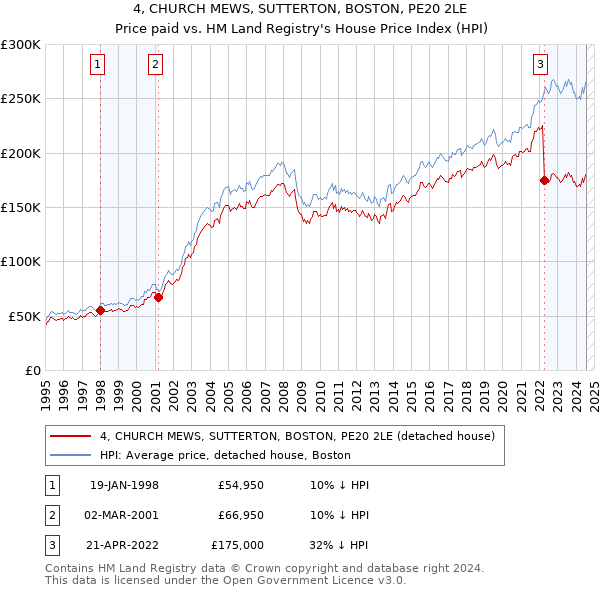 4, CHURCH MEWS, SUTTERTON, BOSTON, PE20 2LE: Price paid vs HM Land Registry's House Price Index