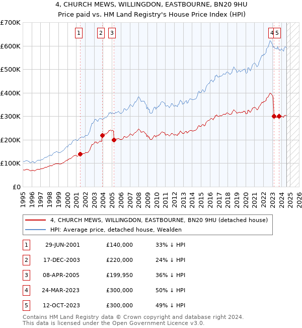 4, CHURCH MEWS, WILLINGDON, EASTBOURNE, BN20 9HU: Price paid vs HM Land Registry's House Price Index