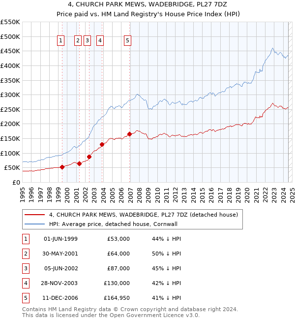 4, CHURCH PARK MEWS, WADEBRIDGE, PL27 7DZ: Price paid vs HM Land Registry's House Price Index