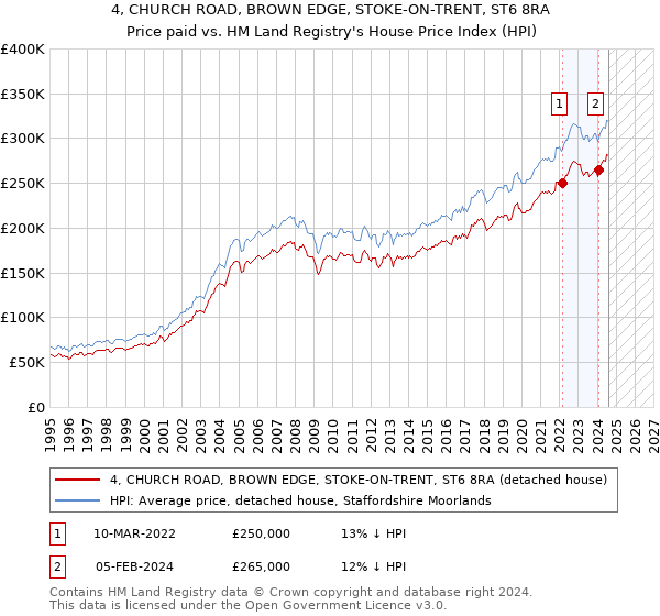 4, CHURCH ROAD, BROWN EDGE, STOKE-ON-TRENT, ST6 8RA: Price paid vs HM Land Registry's House Price Index