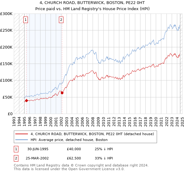 4, CHURCH ROAD, BUTTERWICK, BOSTON, PE22 0HT: Price paid vs HM Land Registry's House Price Index