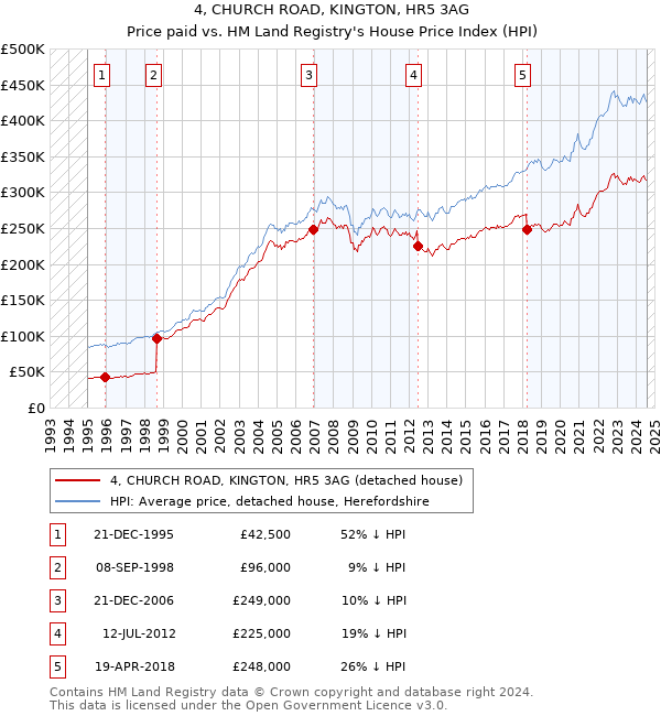 4, CHURCH ROAD, KINGTON, HR5 3AG: Price paid vs HM Land Registry's House Price Index