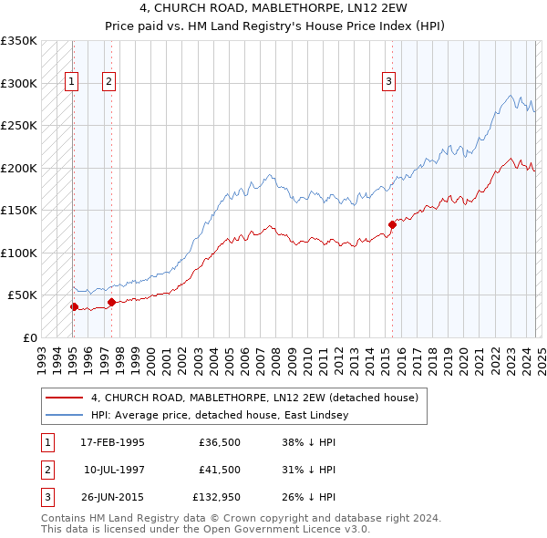 4, CHURCH ROAD, MABLETHORPE, LN12 2EW: Price paid vs HM Land Registry's House Price Index