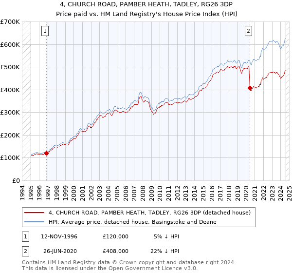 4, CHURCH ROAD, PAMBER HEATH, TADLEY, RG26 3DP: Price paid vs HM Land Registry's House Price Index