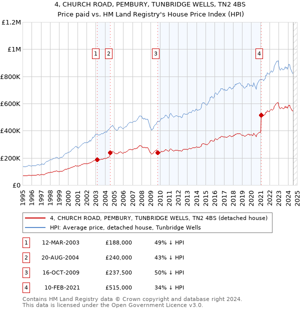 4, CHURCH ROAD, PEMBURY, TUNBRIDGE WELLS, TN2 4BS: Price paid vs HM Land Registry's House Price Index